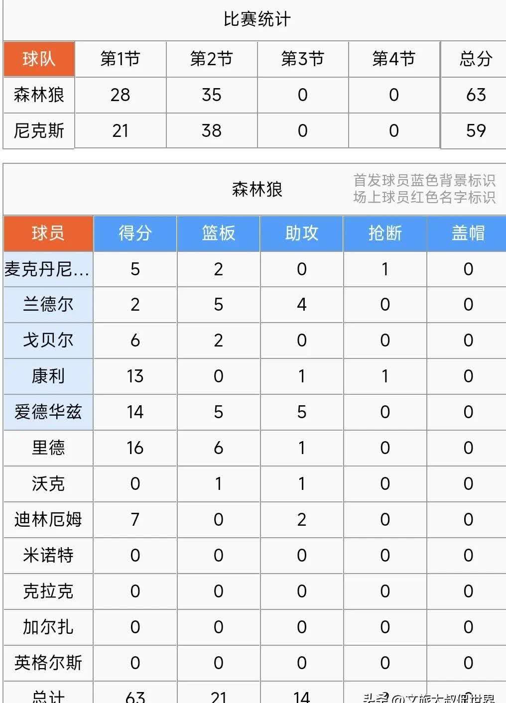 开云体育下载-森林狼队外线射手连砍三分球打破队史纪录