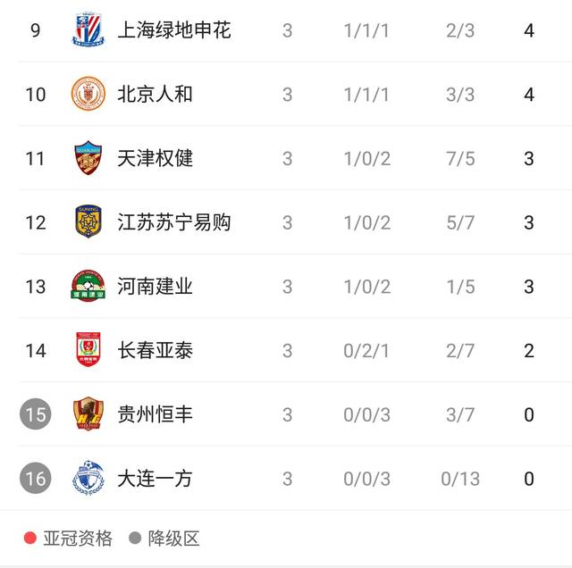 开云体育官网-包含恒大主场3-1击败建业，积分榜升至第二位的词条